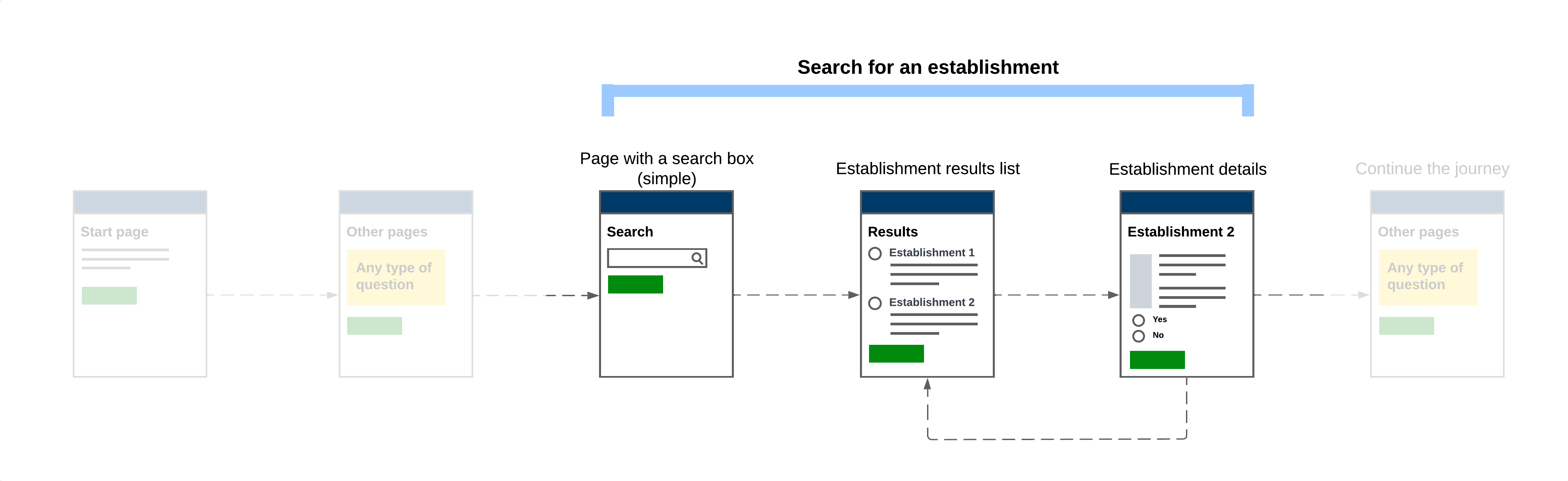 A 'search for an establishment' journey. It has a page with a search box, an establishments results page with radio items, and an establishment details page with an 'Is this the correct establishment?' radio button.