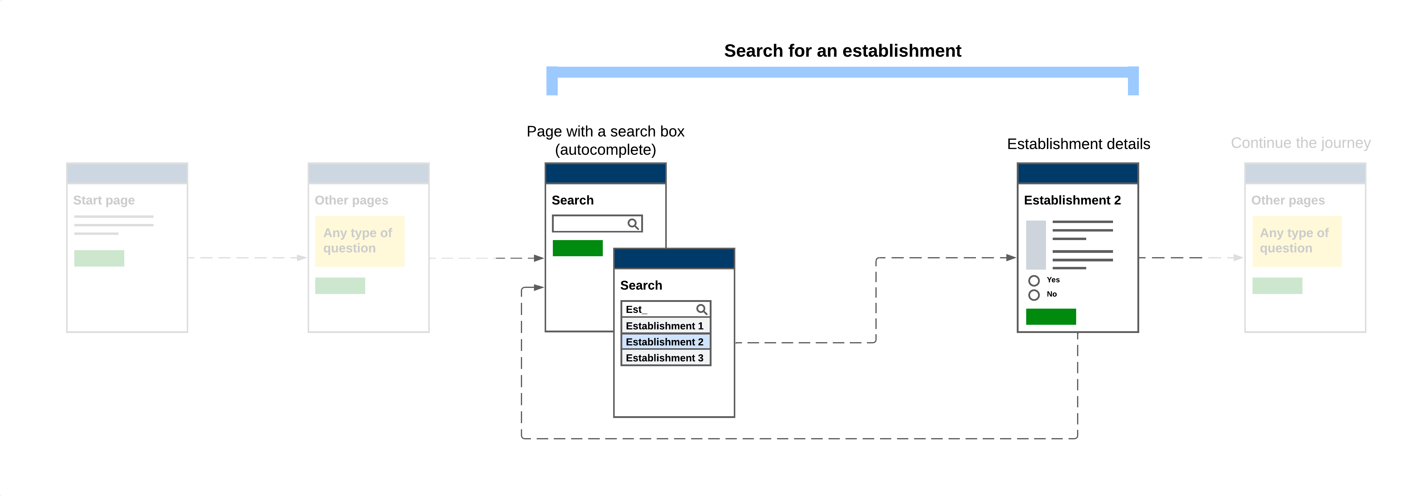 A 'search for an establishment' journey. It has a page with a search box and autocomplete as a progressive enhancement. It also has an establishment details page with an 'Is this the correct establishment?' radio button.