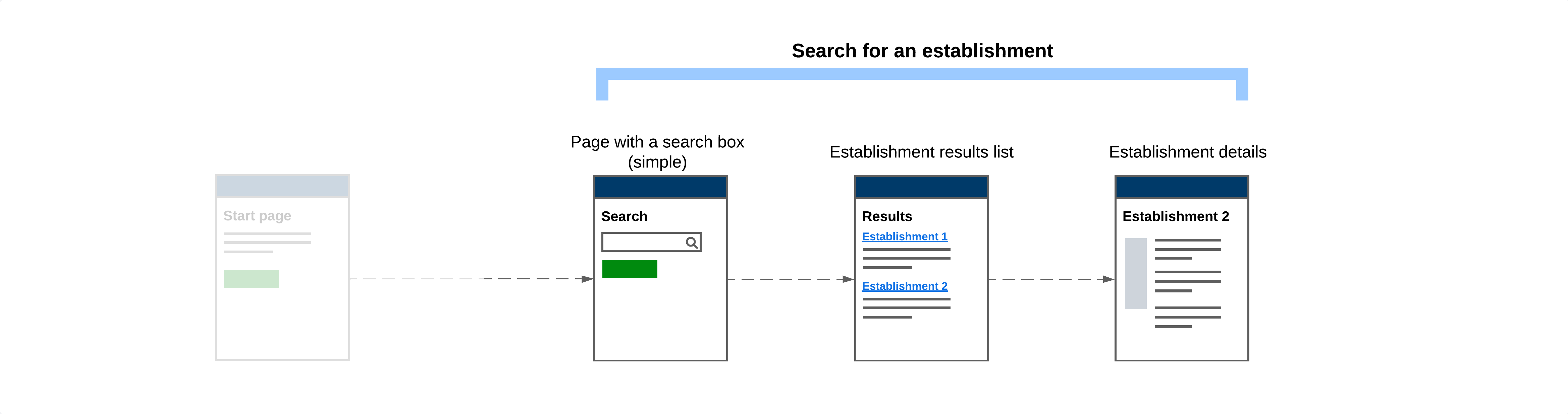 A 'search for an establishment' journey. It has a page with a search box, an establishments results page with list items, and an establishment details page.