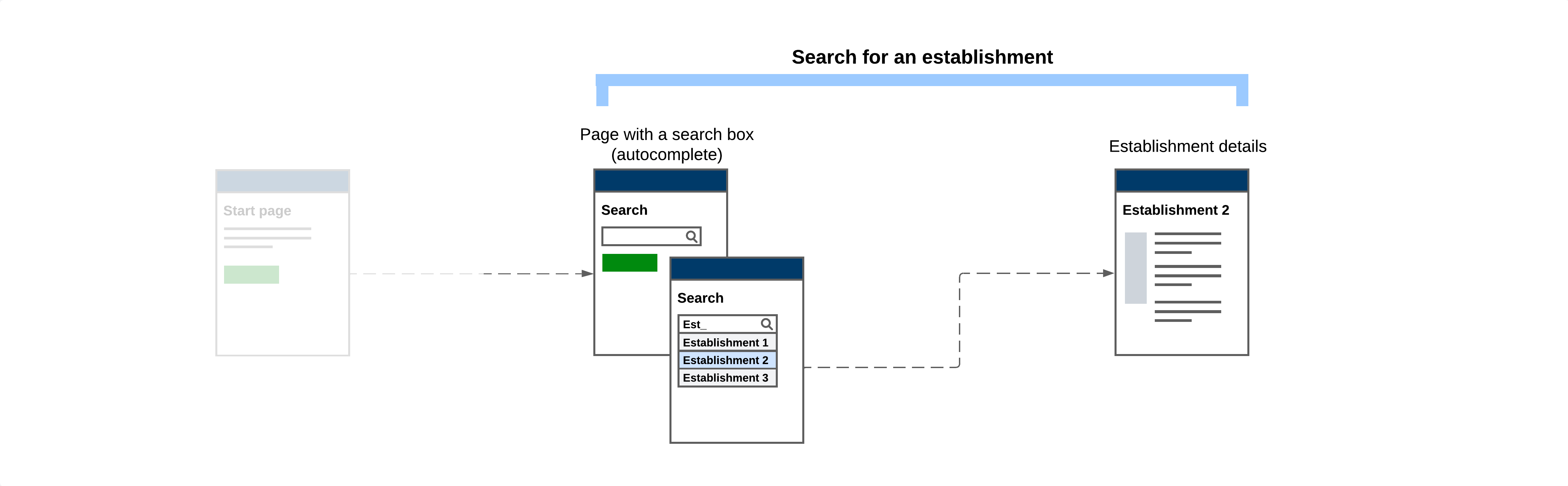 A 'search for an establishment' journey. It has a page with a search box and autocomplete as a progressive enhancement. It also has an establishment details page.